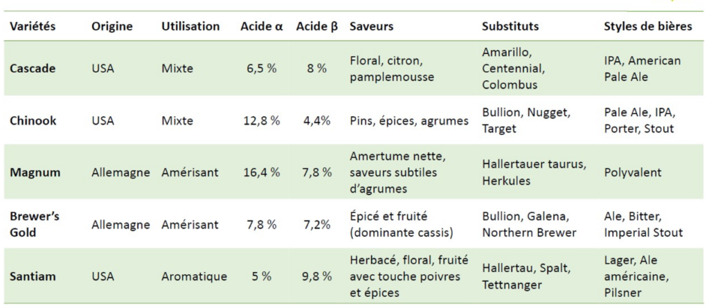 tableau d'analyses du houblon récolté